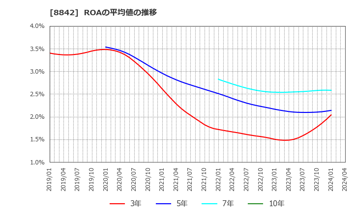 8842 (株)東京楽天地: ROAの平均値の推移