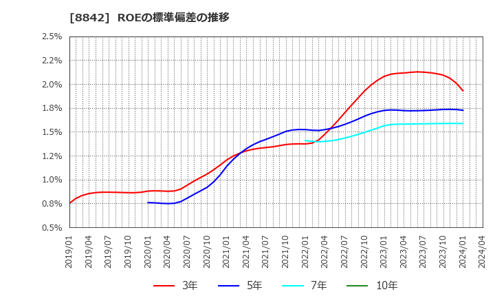 8842 (株)東京楽天地: ROEの標準偏差の推移