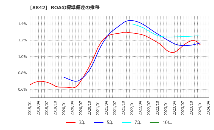 8842 (株)東京楽天地: ROAの標準偏差の推移