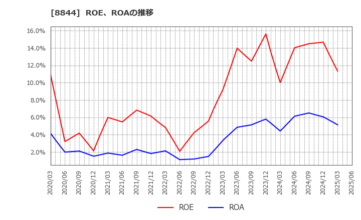 8844 (株)コスモスイニシア: ROE、ROAの推移