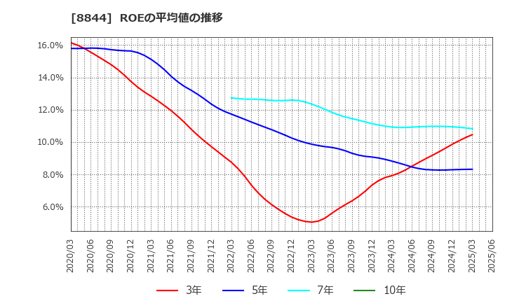 8844 (株)コスモスイニシア: ROEの平均値の推移