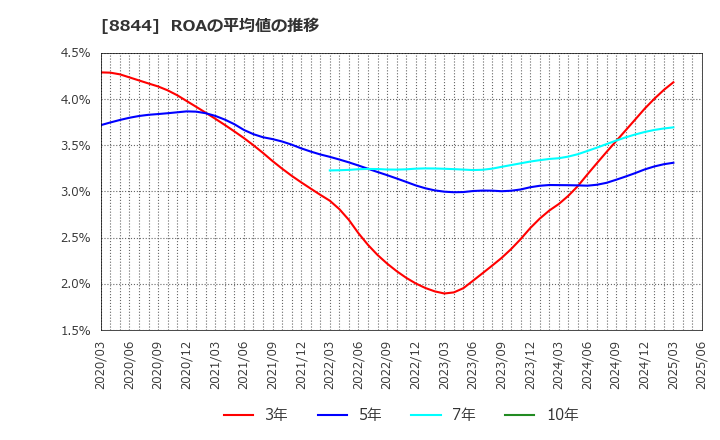 8844 (株)コスモスイニシア: ROAの平均値の推移
