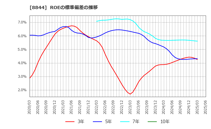 8844 (株)コスモスイニシア: ROEの標準偏差の推移