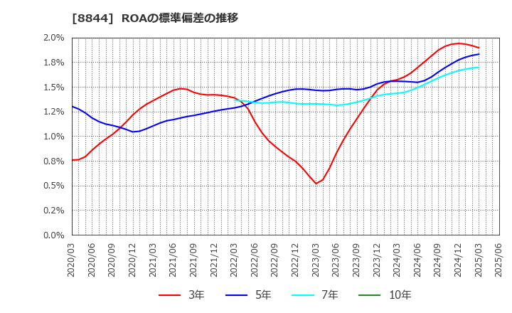 8844 (株)コスモスイニシア: ROAの標準偏差の推移