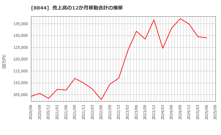 8844 (株)コスモスイニシア: 売上高の12か月移動合計の推移