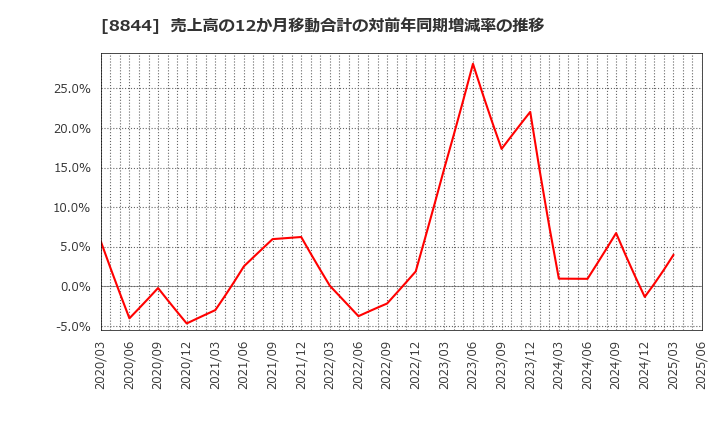 8844 (株)コスモスイニシア: 売上高の12か月移動合計の対前年同期増減率の推移