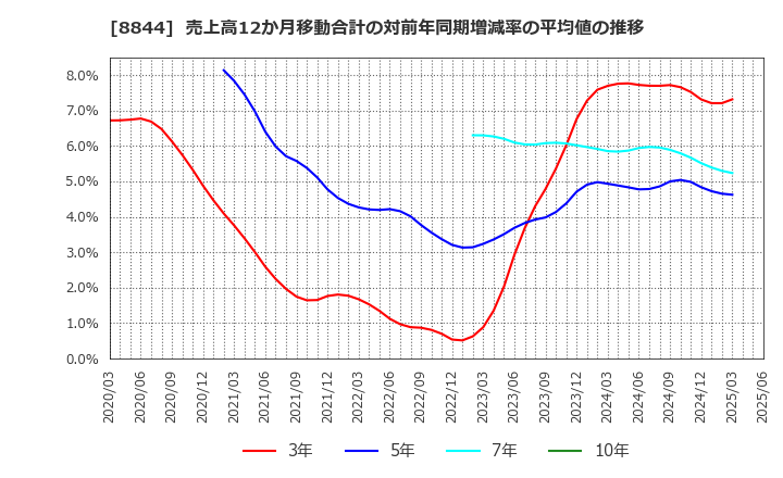 8844 (株)コスモスイニシア: 売上高12か月移動合計の対前年同期増減率の平均値の推移