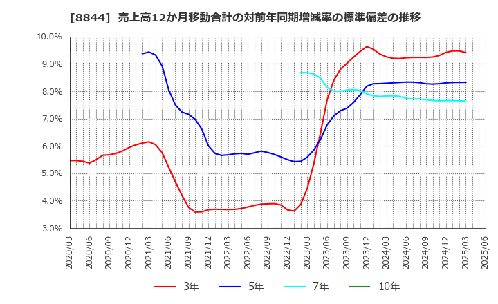 8844 (株)コスモスイニシア: 売上高12か月移動合計の対前年同期増減率の標準偏差の推移