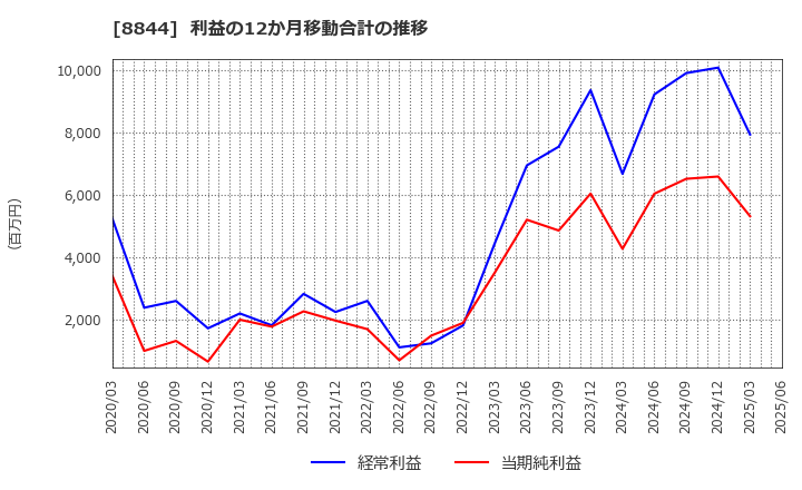 8844 (株)コスモスイニシア: 利益の12か月移動合計の推移