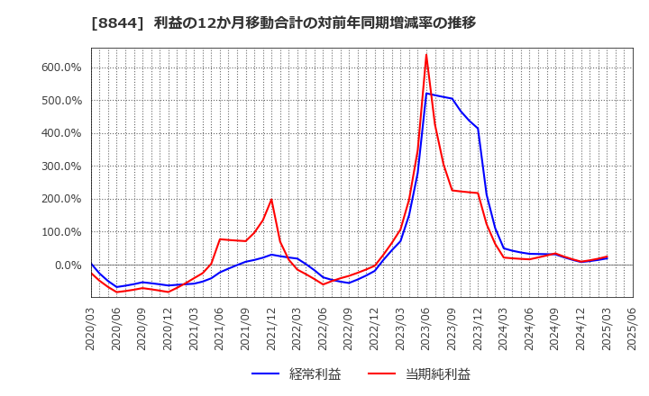 8844 (株)コスモスイニシア: 利益の12か月移動合計の対前年同期増減率の推移