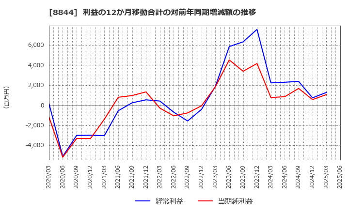 8844 (株)コスモスイニシア: 利益の12か月移動合計の対前年同期増減額の推移