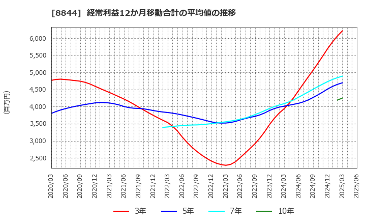 8844 (株)コスモスイニシア: 経常利益12か月移動合計の平均値の推移