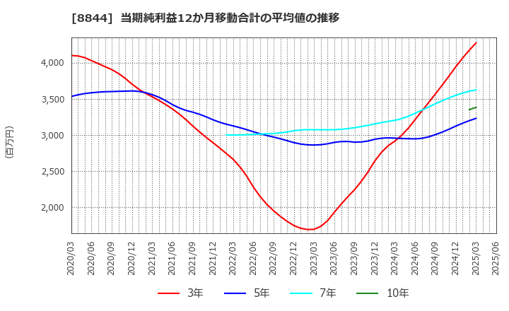 8844 (株)コスモスイニシア: 当期純利益12か月移動合計の平均値の推移