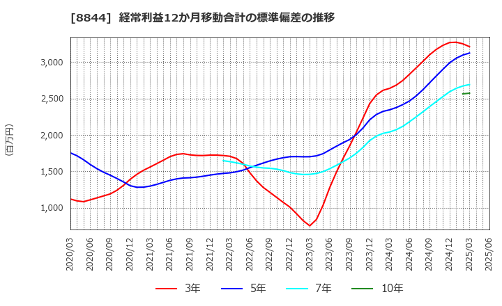 8844 (株)コスモスイニシア: 経常利益12か月移動合計の標準偏差の推移