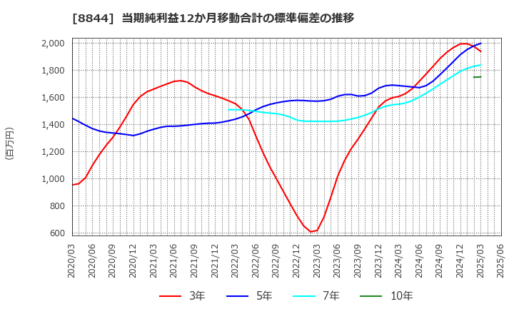 8844 (株)コスモスイニシア: 当期純利益12か月移動合計の標準偏差の推移