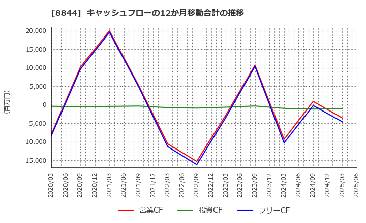 8844 (株)コスモスイニシア: キャッシュフローの12か月移動合計の推移