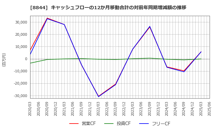 8844 (株)コスモスイニシア: キャッシュフローの12か月移動合計の対前年同期増減額の推移