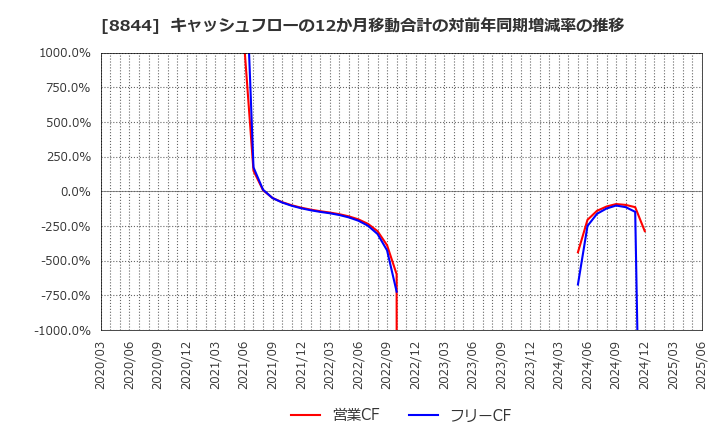 8844 (株)コスモスイニシア: キャッシュフローの12か月移動合計の対前年同期増減率の推移