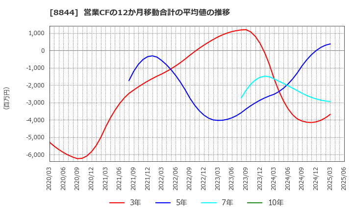 8844 (株)コスモスイニシア: 営業CFの12か月移動合計の平均値の推移
