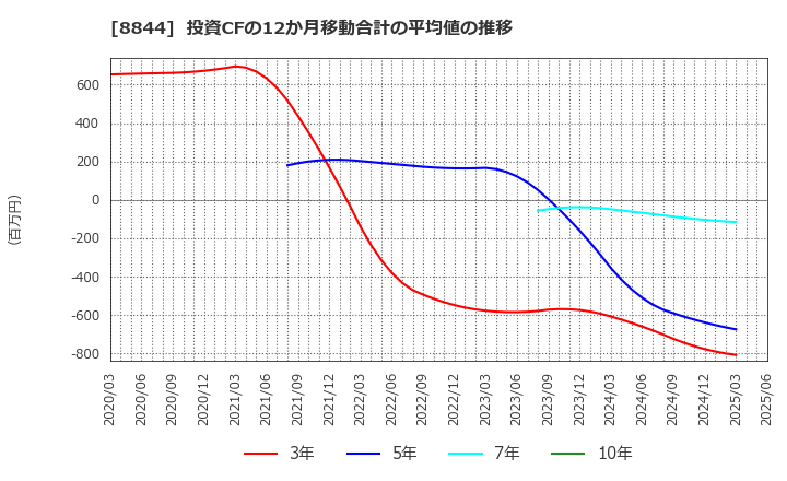 8844 (株)コスモスイニシア: 投資CFの12か月移動合計の平均値の推移