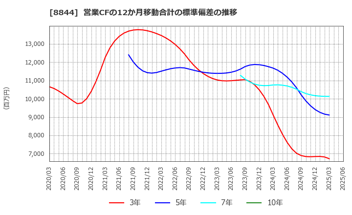 8844 (株)コスモスイニシア: 営業CFの12か月移動合計の標準偏差の推移