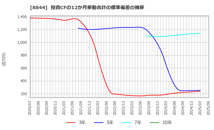 8844 (株)コスモスイニシア: 投資CFの12か月移動合計の標準偏差の推移