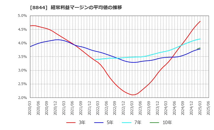 8844 (株)コスモスイニシア: 経常利益マージンの平均値の推移