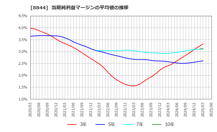 8844 (株)コスモスイニシア: 当期純利益マージンの平均値の推移