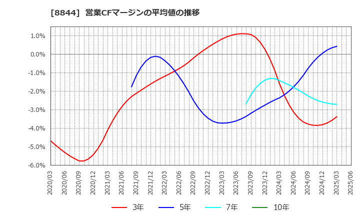 8844 (株)コスモスイニシア: 営業CFマージンの平均値の推移