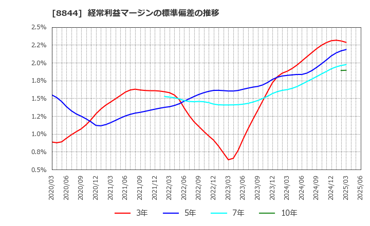 8844 (株)コスモスイニシア: 経常利益マージンの標準偏差の推移