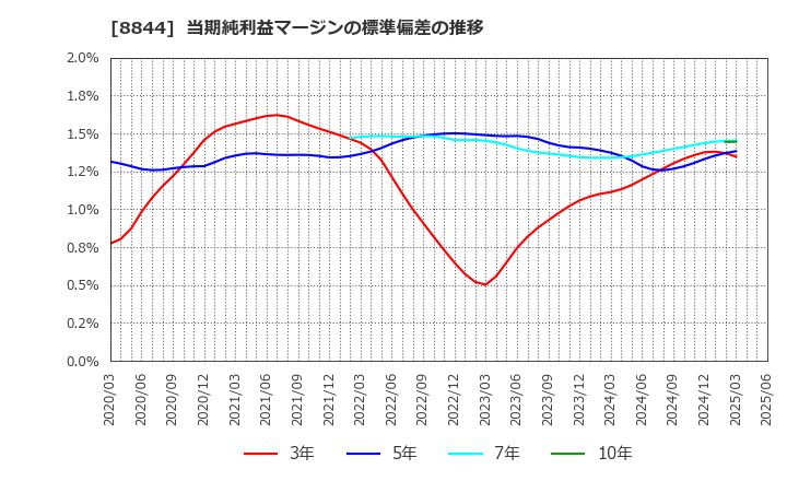 8844 (株)コスモスイニシア: 当期純利益マージンの標準偏差の推移