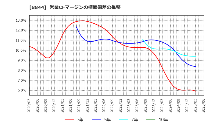 8844 (株)コスモスイニシア: 営業CFマージンの標準偏差の推移