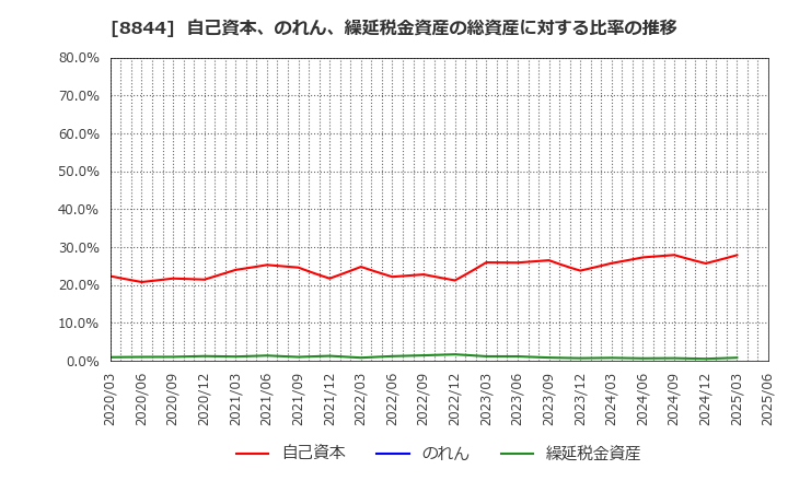 8844 (株)コスモスイニシア: 自己資本、のれん、繰延税金資産の総資産に対する比率の推移