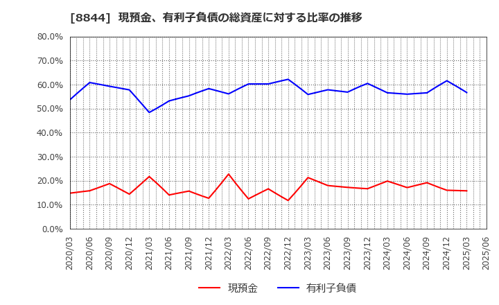 8844 (株)コスモスイニシア: 現預金、有利子負債の総資産に対する比率の推移