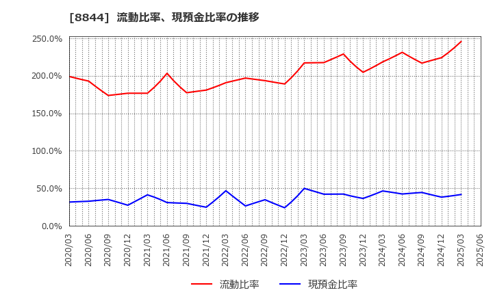 8844 (株)コスモスイニシア: 流動比率、現預金比率の推移