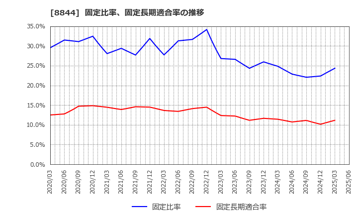 8844 (株)コスモスイニシア: 固定比率、固定長期適合率の推移