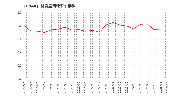 8844 (株)コスモスイニシア: 総資産回転率の推移