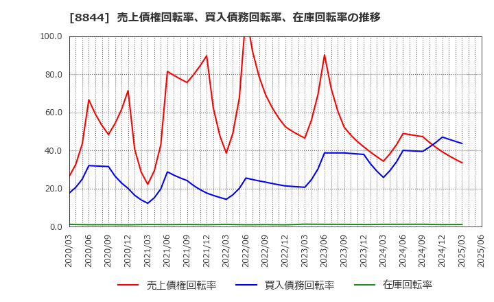 8844 (株)コスモスイニシア: 売上債権回転率、買入債務回転率、在庫回転率の推移