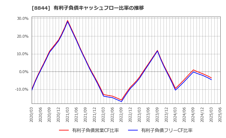 8844 (株)コスモスイニシア: 有利子負債キャッシュフロー比率の推移
