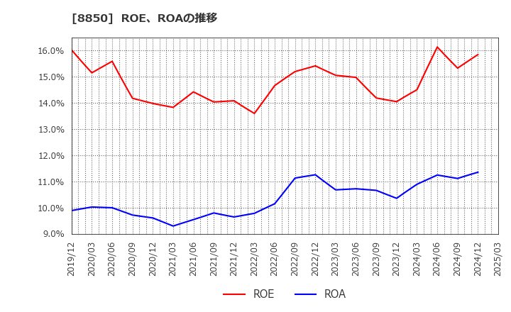 8850 スターツコーポレーション(株): ROE、ROAの推移