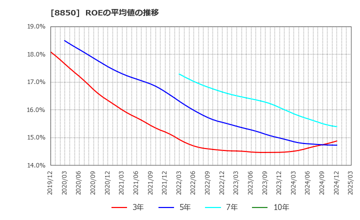 8850 スターツコーポレーション(株): ROEの平均値の推移
