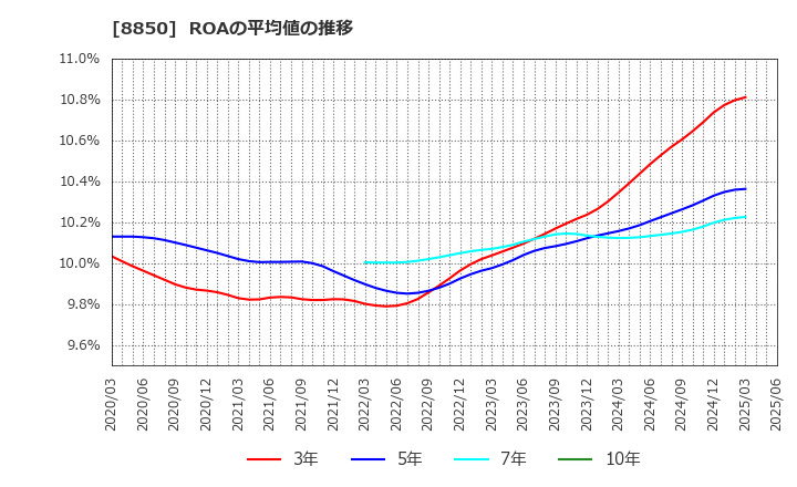 8850 スターツコーポレーション(株): ROAの平均値の推移