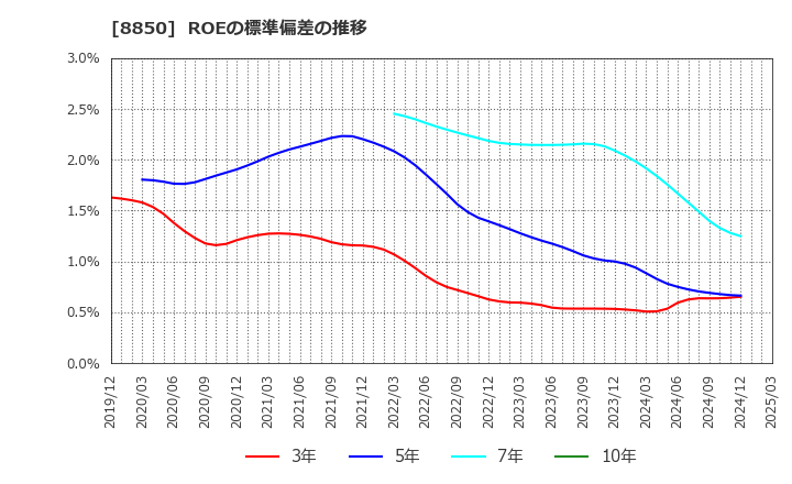 8850 スターツコーポレーション(株): ROEの標準偏差の推移