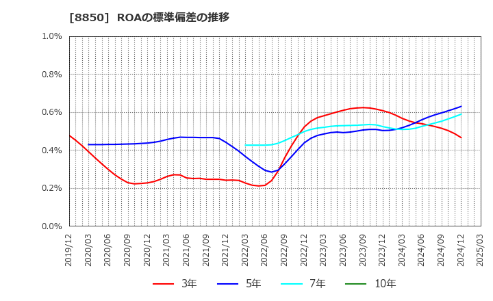 8850 スターツコーポレーション(株): ROAの標準偏差の推移