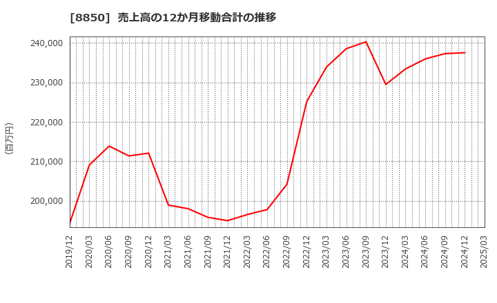 8850 スターツコーポレーション(株): 売上高の12か月移動合計の推移