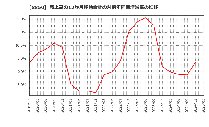 8850 スターツコーポレーション(株): 売上高の12か月移動合計の対前年同期増減率の推移