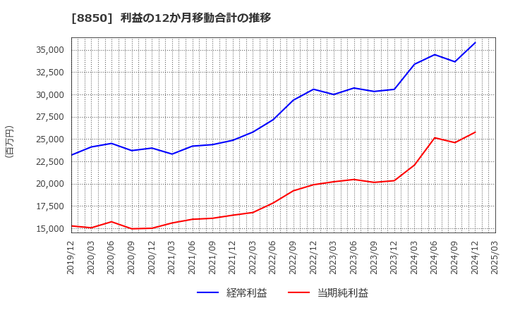 8850 スターツコーポレーション(株): 利益の12か月移動合計の推移
