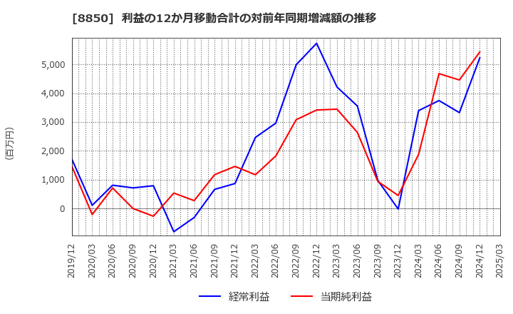 8850 スターツコーポレーション(株): 利益の12か月移動合計の対前年同期増減額の推移