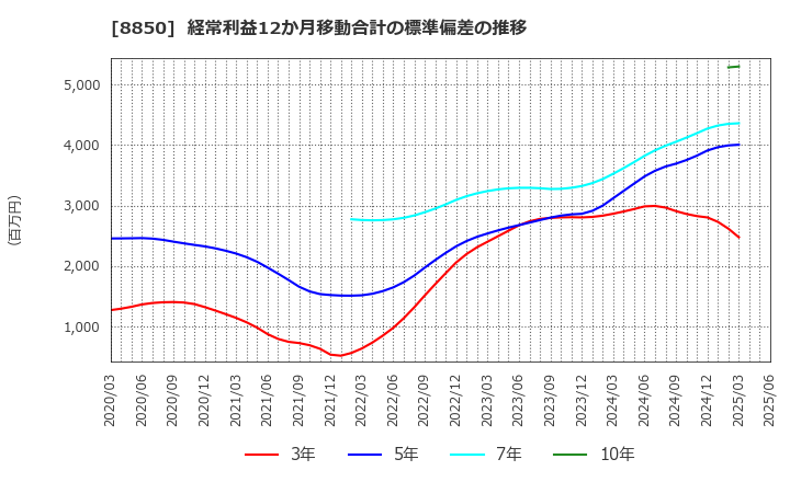 8850 スターツコーポレーション(株): 経常利益12か月移動合計の標準偏差の推移