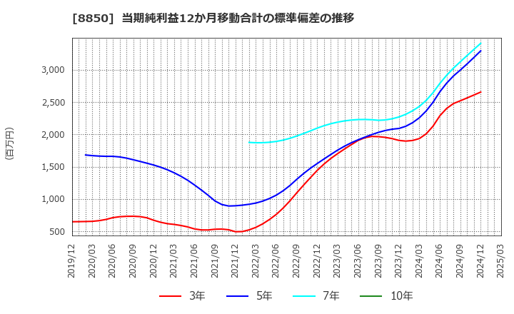 8850 スターツコーポレーション(株): 当期純利益12か月移動合計の標準偏差の推移